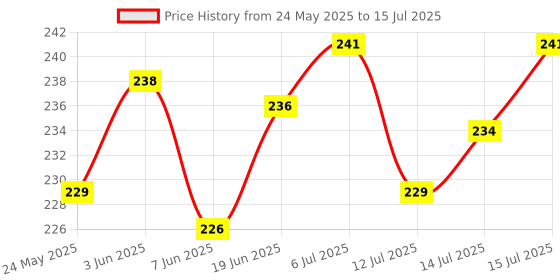 flipkart.com DSSB R1s Bluetooth Selfie Sticks with Remote and Selfie Light, 3-in-1 Multifunctional Selfie Stick Bluetooth Selfie Stick Price History Graph from 24 May 2025 to 15 Jul 2025