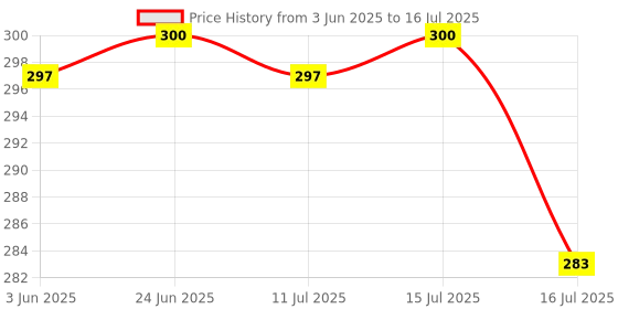 flipkart.com DSSB Selfie Stick with Tripod Stand, Bluetooth Extendable for Mobile Phone Tripod Price History Graph from 3 Jun 2025 to 16 Jul 2025