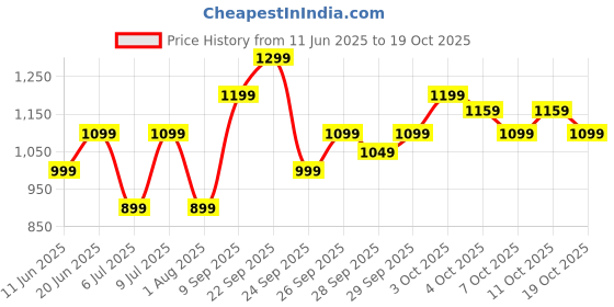 flipkart.com philips DST0800/80 1250 W Steam Iron philips Price History Graph from 11 Jun 2025 to 19 Oct 2025