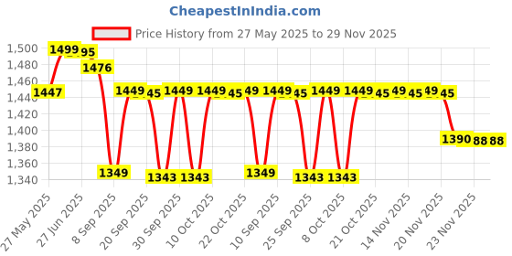 flipkart.com philips DST0810/30 1250 W Steam Iron philips Price History Graph from 27 May 2025 to 28 Nov 2025