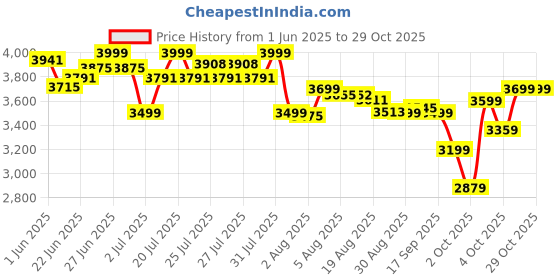 flipkart.com philips DST3030/70 2400 W Steam Iron philips Price History Graph from 1 Jun 2025 to 29 Oct 2025