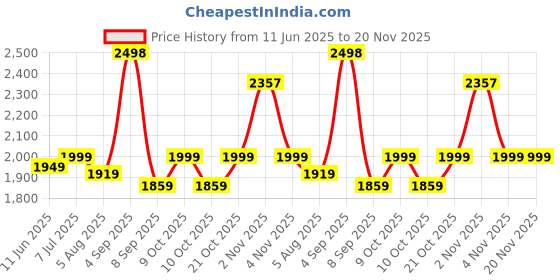 flipkart.com joyride Dstar Jeep4x4 Ride on Jeep for Kids |Music & Horn| Backrest Storage & Big Wheels Jeep Non Battery Operated Ride On joyride Price History Graph from 11 Jun 2025 to 19 Nov 2025