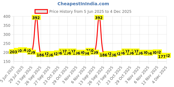 flipkart.com dstechbar 1-1/8" 44mm Mountain Bike Threadless Headset Sealed Cartridge Bearings Bicycle Brake Disk dstechbar Price History Graph from 5 Jun 2025 to 4 Dec 2025