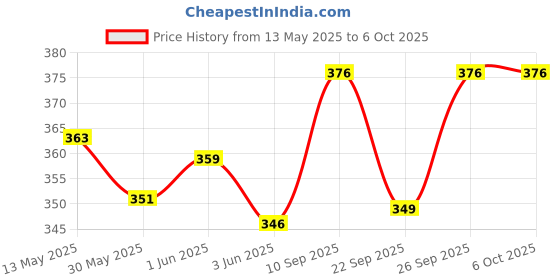 flipkart.com DSTECHBAR 14in1 Multifunction Tool with 18in1 Ninaj Card Tool Steel Survival (Combo) Can Opener, Multi Tool, Survival Knife Price History Graph from 13 May 2025 to 5 Oct 2025