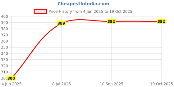 flipkart.com dstechbar 4-in-1 Utensils Folding Spoon Fork Knife Opener with 18in1 Ninja Card Tool Camping & Hiking Tool Kit dstechbar Price History Graph from 4 Jun 2025 to 19 Oct 2025