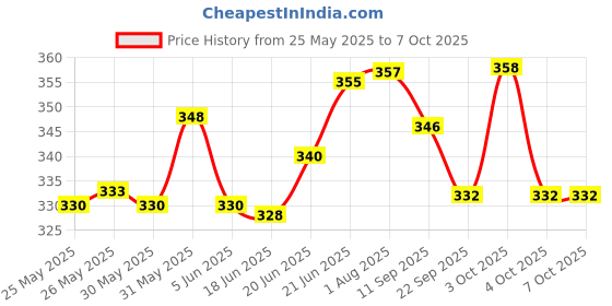 flipkart.com dstechbar 7 Speed Bicycle Freewheel 14-28 T Road Compatible with Gear Cycle 21 Speed Bicycle Brake Disk dstechbar Price History Graph from 25 May 2025 to 7 Oct 2025