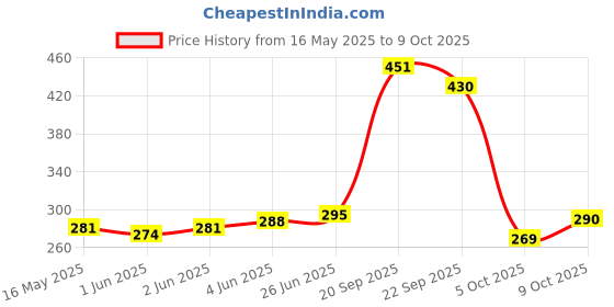 flipkart.com dstechbar Adjustable Bicycle Kickstand - Universal Side Stand for Bicycle Kickstand Cycling Stand dstechbar Price History Graph from 16 May 2025 to 9 Oct 2025