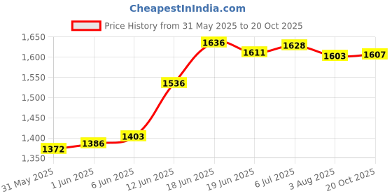 flipkart.com dstechbar Aluminum Alloy Adjustable Rear Rack Bicycle Carrier 110 Lbs Capacity Aluminium Bicycle Carrier dstechbar Price History Graph from 31 May 2025 to 20 Oct 2025