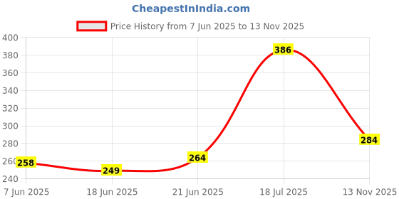 flipkart.com dstechbar Aluminum-alloy Side Kickstand for Road Bike Mountain Bicycle (Black) Cycling Stand dstechbar Price History Graph from 7 Jun 2025 to 13 Nov 2025