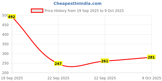 flipkart.com dstechbar Bicycle Aluminum Mobile Holder Handlebar Stand Mount Bracket, (Multicolor) Bike Mobile Holder dstechbar Price History Graph from 19 Sep 2025 to 8 Oct 2025