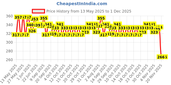 flipkart.com dstechbar Bicycle Bottom Bracket Indian Cartridge Bearing Pedal (Black) Pedal dstechbar Price History Graph from 13 May 2025 to 1 Dec 2025