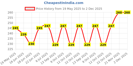 flipkart.com dstechbar Bicycle Bottom Bracket Remover Tool, Standard 20-Tooth Cycling Bike Crank Cycling Cycle tool dstechbar Price History Graph from 19 May 2025 to 2 Dec 2025