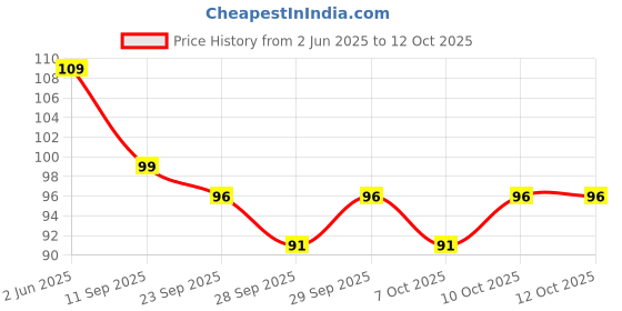 flipkart.com dstechbar Bicycle Disc Brake Rotor Bolts Screws For MTB Cycle M5x10mm High Durable (12pc) Bicycle Brake Disk dstechbar Price History Graph from 2 Jun 2025 to 12 Oct 2025