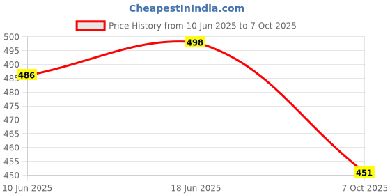 flipkart.com dstechbar Bicycle Electric Horn 4 Sounds, Small Taillight with wheel Light (Multicolor) LED Front Rear Light Combo dstechbar Price History Graph from 10 Jun 2025 to 7 Oct 2025