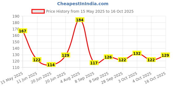 flipkart.com dstechbar Bicycle Gear Guard Rear Derailleur Long Guard Universal Chain Gear Protector Bicycle Brake Disk dstechbar Price History Graph from 15 May 2025 to 16 Oct 2025