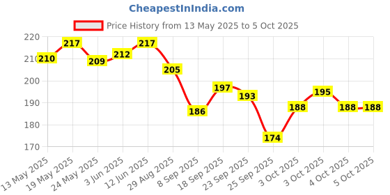 flipkart.com dstechbar Bicycle Grip Cycling Lock-on Anti-Slip Cycle Handle Grips 1pair Bicycle Handle Grip dstechbar Price History Graph from 13 May 2025 to 4 Oct 2025