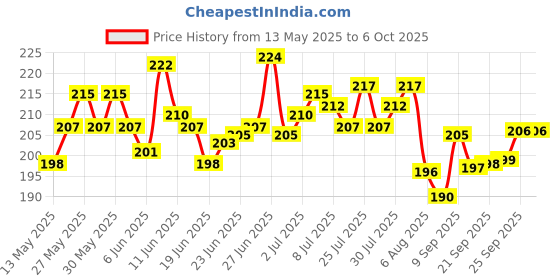 flipkart.com dstechbar Bicycle Grip Cycling Lock-on Anti-Slip Cycle Handle Grips 1pair (Blue) Bicycle Handle Grip dstechbar Price History Graph from 13 May 2025 to 5 Oct 2025