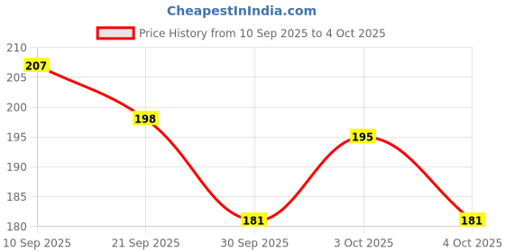 flipkart.com dstechbar Bicycle Grip Cycling Lock-on Anti-Slip Cycle Handle Grips 1pair (Red) Bicycle Handle Grip dstechbar Price History Graph from 10 Sep 2025 to 4 Oct 2025