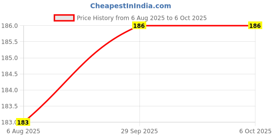 flipkart.com dstechbar Bicycle Grip Cycling Lock-on Anti-Slip Cycle Handle Grips 1pair (White) Bicycle Handle Grip dstechbar Price History Graph from 6 Aug 2025 to 5 Oct 2025