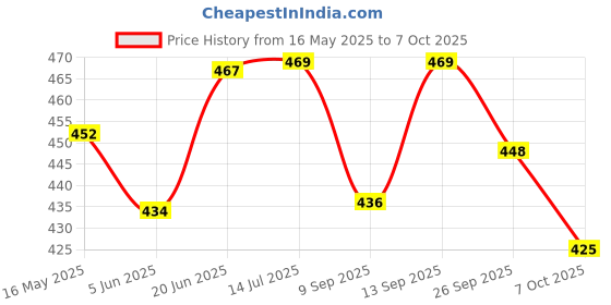 flipkart.com dstechbar Bicycle Grip with Light Cycling Lock-on Anti-Slip Cycle Handle Grips, indicator LED Rear Break Light dstechbar Price History Graph from 16 May 2025 to 7 Oct 2025