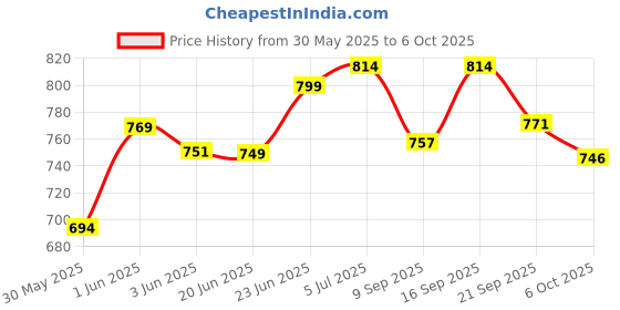 flipkart.com dstechbar Bicycle Headlight and Horn, Red Taillight, Speedometer Odometer (Combo) LED Front Rear Light Combo dstechbar Price History Graph from 30 May 2025 to 6 Oct 2025