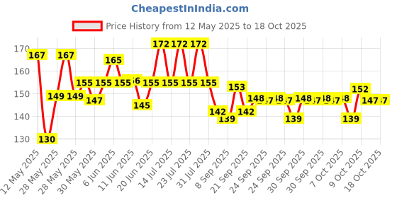 flipkart.com dstechbar Bicycle Headset 1-1/8" Heavy Duty Top Cap Bearings Nuts for MTB Bike,Bicycle Bicycle Brake Disk dstechbar Price History Graph from 12 May 2025 to 18 Oct 2025
