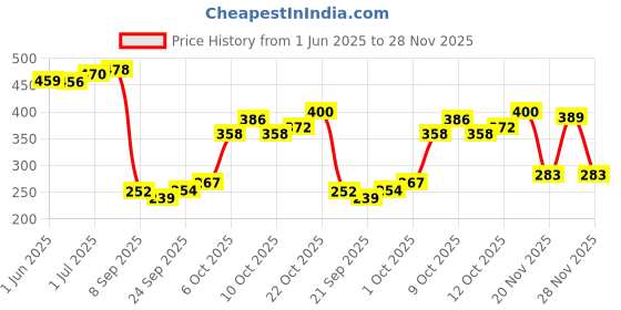 flipkart.com dstechbar Bicycle Premium Aluminum Mobile Holder Handlebar Stand Mount Bracket, (Black) Bike Mobile Holder dstechbar Price History Graph from 1 Jun 2025 to 28 Nov 2025