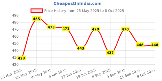 flipkart.com dstechbar Bicycle Repair Tool Set Chain Cutter Crank Puller BB Tool Sprocket Removal Combo Cycling Cycle Tool Combo dstechbar Price History Graph from 25 May 2025 to 8 Oct 2025