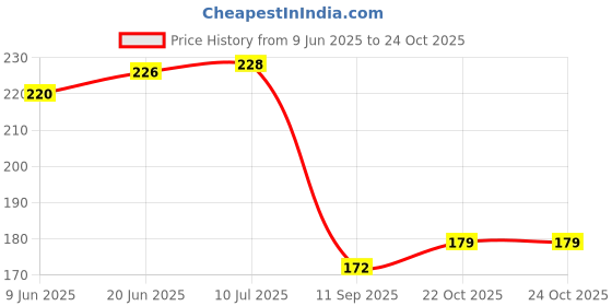 flipkart.com dstechbar Bicycle Seat Clamp, Bike Saddle Quick Release Alloy, Seat post Clip for Cycle Brake Shoe dstechbar Price History Graph from 9 Jun 2025 to 22 Oct 2025