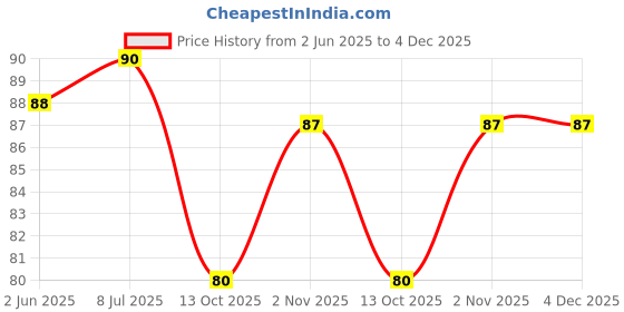 flipkart.com dstechbar Bicycle Water Bottle Holder Bar Flexible Support PVC Bottle Holder Bicycle Bottle Holder dstechbar Price History Graph from 2 Jun 2025 to 3 Dec 2025