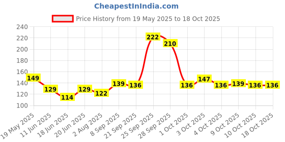flipkart.com dstechbar Bicycle Water Bottle Holder with Foot Rest 1 Pair Anti-Skid Silver Bicycle Bottle Holder dstechbar Price History Graph from 19 May 2025 to 18 Oct 2025
