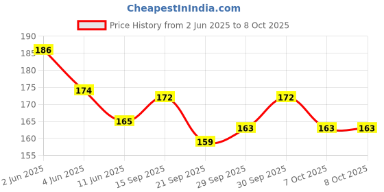 flipkart.com dstechbar Card Tool Multi Function 11in1 with 18in1 Ninja Pocket Tool Survival, Camping Camping & Hiking Tool dstechbar Price History Graph from 2 Jun 2025 to 8 Oct 2025