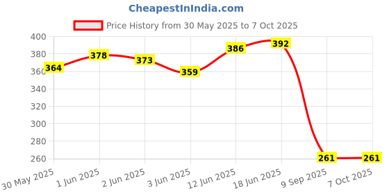 flipkart.com dstechbar Cycle 11 in 1 Tool Road Bicycle Repair Tools Kit Set Screwdriver Chain Cutter Cycling Cycle Repair Tool dstechbar Price History Graph from 30 May 2025 to 7 Oct 2025