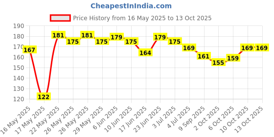 flipkart.com dstechbar Cycle 4 Digit Lock High Security Anti-Thief Bicycle Bike Password Cable Lock Bicycle Lock dstechbar Price History Graph from 16 May 2025 to 13 Oct 2025