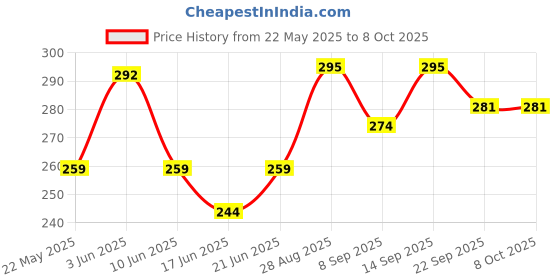 flipkart.com dstechbar Cycle 4 Digit Lock with Universal Safety Small Light High Security (Combo) Bicycle Lock dstechbar Price History Graph from 22 May 2025 to 7 Oct 2025