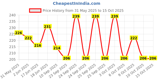 flipkart.com dstechbar Cycle Chain for Gear Cycle 116 Link 1/2x3x32 Inch Long Chain For MTB bicycle Bicycle Brake Disk dstechbar Price History Graph from 31 May 2025 to 15 Oct 2025