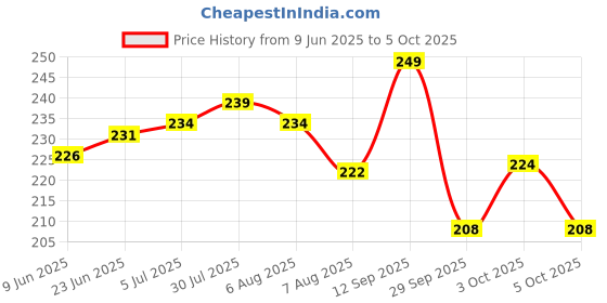 flipkart.com dstechbar Cycle Chain Gear C30- 6/7/8 Speed 116 Links Multispeed For BMX MTB Bicycle Bicycle Brake Disk dstechbar Price History Graph from 9 Jun 2025 to 3 Oct 2025