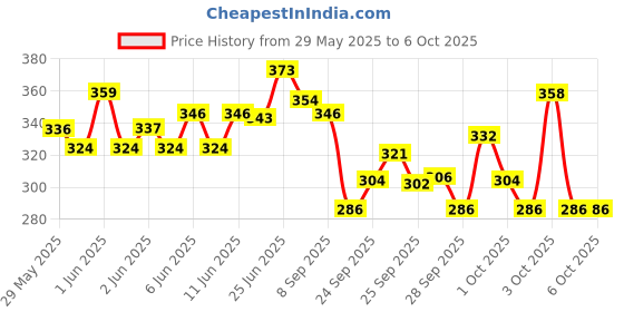 flipkart.com dstechbar Cycle Disc Brake Caliper Mechanical Front Rear Disk F180/R160 , F160/R140 2pc Bicycle Brake Disk dstechbar Price History Graph from 29 May 2025 to 5 Oct 2025