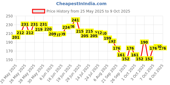 flipkart.com dstechbar Cycle Disc Brake F180/R160 MTB Mountain Bicycle Mechanical Caliper Alloy Bicycle Brake Disk dstechbar Price History Graph from 25 May 2025 to 9 Oct 2025