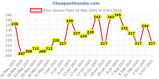 flipkart.com dstechbar Cycle Disc Brake MTB Mountain Front/ Rear Bicycle Mechanical Caliper Alloy Bicycle Brake Disk dstechbar Price History Graph from 16 May 2025 to 4 Oct 2025