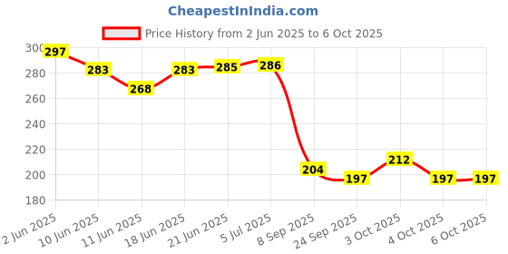 flipkart.com dstechbar Cycle Gear Chain Cycle 116 Link C30/ 1/2x3x32 Inch Long Multispeed Chain Bicycle Brake Disk dstechbar Price History Graph from 2 Jun 2025 to 4 Oct 2025