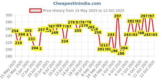 flipkart.com dstechbar Cycle Gear RD-TZ50 Tourney Rear Derailleur 6/7 Speed (Black) Bicycle Brake Disk dstechbar Price History Graph from 15 May 2025 to 9 Oct 2025