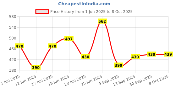 flipkart.com dstechbar Cycle Handle Bar Extender, Durable Bicycle Handle Bar Extension Bracket Bicycle Handle Grip dstechbar Price History Graph from 1 Jun 2025 to 8 Oct 2025