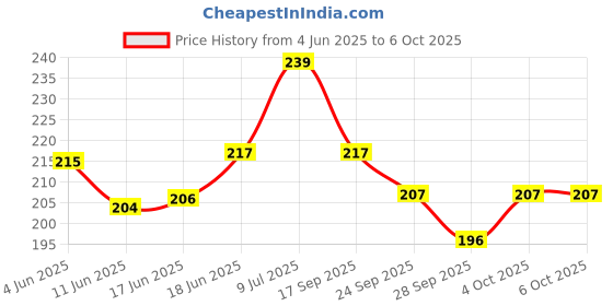 flipkart.com dstechbar Cycle Handle Stem Universal Short Handlebar Stem Aluminum Alloy Riser Mountain Bicycle Handle Grip dstechbar Price History Graph from 4 Jun 2025 to 6 Oct 2025