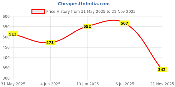 flipkart.com dstechbar Cycle Headlight and Horn, 7 Color Taillight USB, Valve Wheel light (Combo) LED Front Rear Light Combo dstechbar Price History Graph from 31 May 2025 to 21 Nov 2025