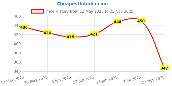 flipkart.com dstechbar Cycle Headlight and Horn with Red Taillight USB Rechargeable (Combo) LED Front Rear Light Combo dstechbar Price History Graph from 13 May 2025 to 23 Nov 2025