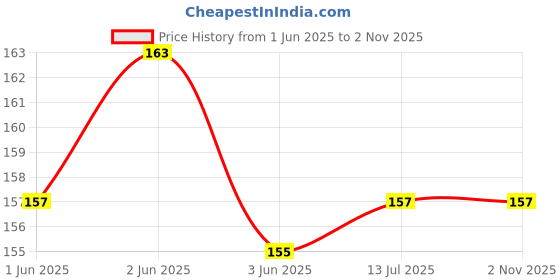 flipkart.com dstechbar cycle Light Tail Rear Back Portable Rechargeable LED Front Rear Light (Red) LED Rear Break Light dstechbar Price History Graph from 1 Jun 2025 to 1 Nov 2025