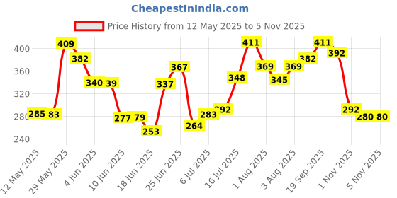 flipkart.com dstechbar Cycle Lock Anti-Theft with 2 Keys, Waterproof, 90 cm Coiling Cable (Black) Bicycle Lock dstechbar Price History Graph from 12 May 2025 to 4 Nov 2025