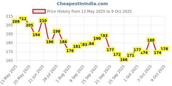flipkart.com dstechbar Cycle Pedal Set MTB Mountain Bikes Free Size Ex. Heavy Duty (Black) Pedal dstechbar Price History Graph from 13 May 2025 to 9 Oct 2025