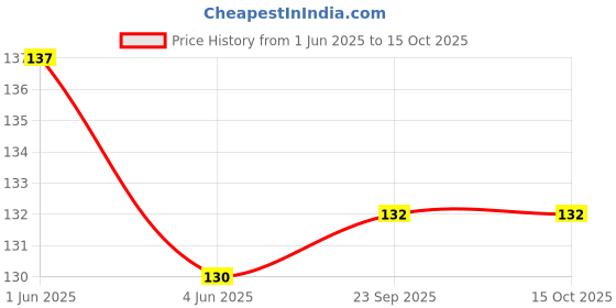 flipkart.com dstechbar Cycle Quick Release Post Clamp for Bicycle Seat (Blue) Brake Shoe dstechbar Price History Graph from 1 Jun 2025 to 15 Oct 2025